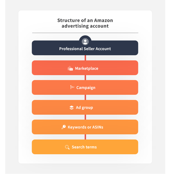 Sponsored Product Ads Structure