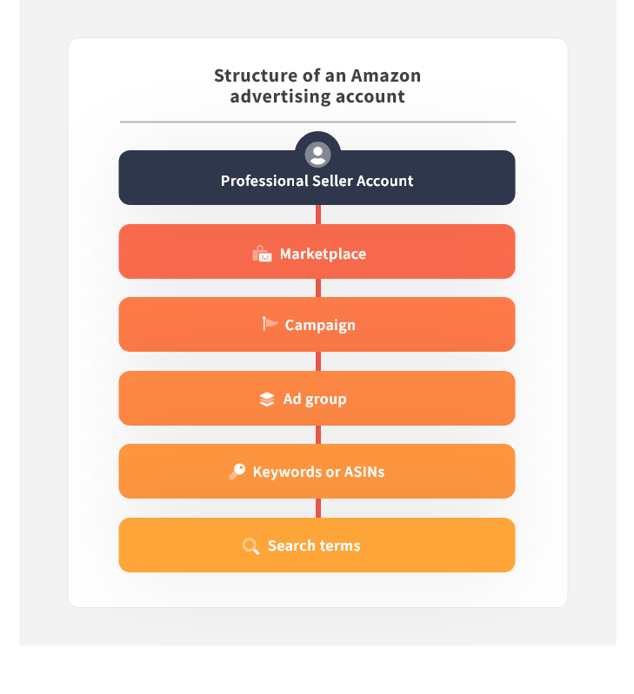 Structure of Sponsored Product Ads