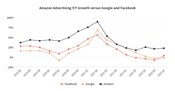 amazon-growth-chart-facebook-google-20230428