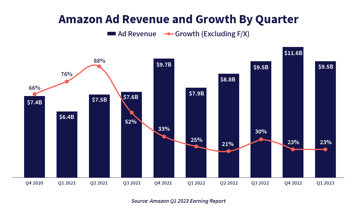 Amazon Quarterly Results Q1 2023