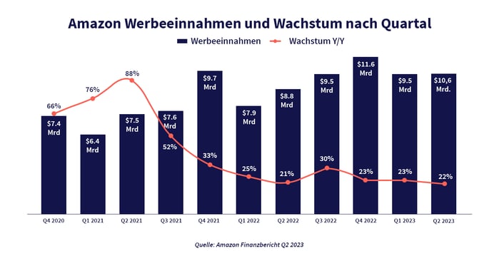 amazon-growth-chart-q3-20230804_German-1
