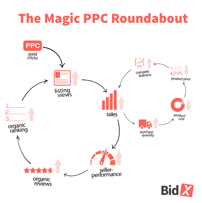 Magic PPC Roundabout